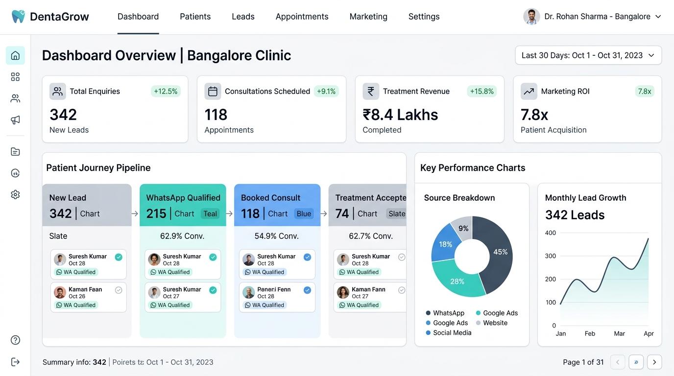 AStar CodeX Dental Patient Acquisition Dashboard